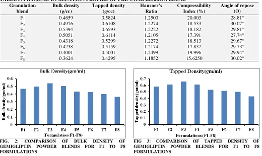 TABLE 3: PHYSICAL EVALUATION PROFILE OF PRE-COMPRESSION BLEND Granulation Bulk density Tapped density Hausner’s Compressibility 