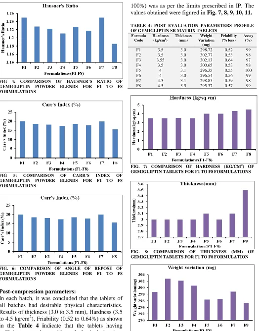 FIG. 7: COMPARISON OF HARDNESS (KG/CM2) OF GEMIGLIPTIN TABLETS FOR F1 TO F8 FORMULATIONS  