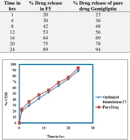 FIG.  15: IN-VITRO DRUG RELEASE PROFILE OF OPTIMIZED FORMULATION (F5) VERSUS PURE DRUG GEMIGLIPTIN  