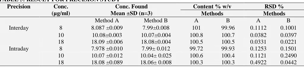 TABLE 5: RESULT FOR PRECISION STUDY Precision  