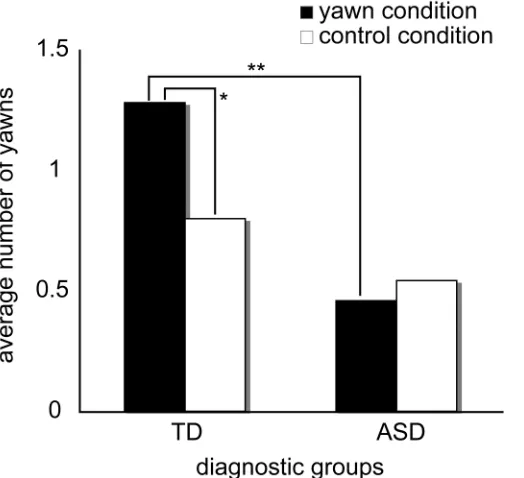 Figure 1 . Average frequency of yawns of participants during or after the observation of yawn and control conditions