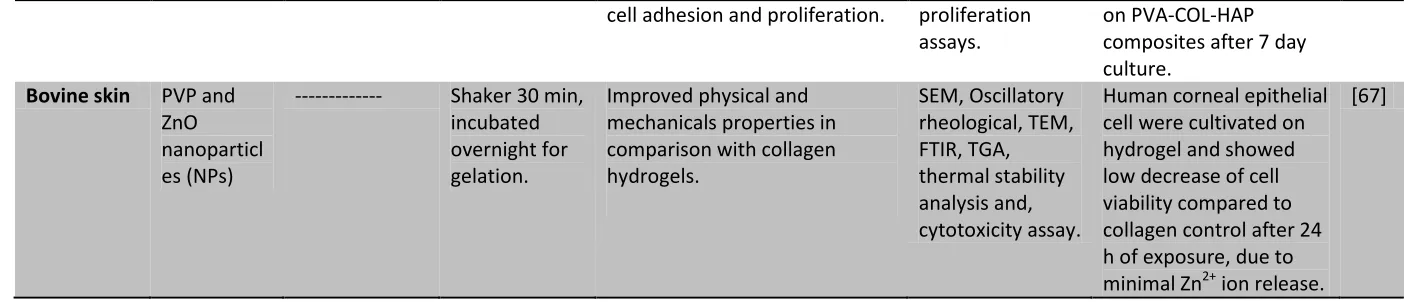 Table 2. Use of synthetic polymers to design hybrid hydrogels with collagen. 