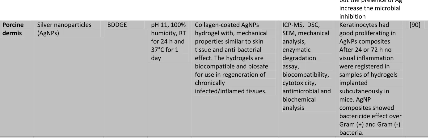 Table 3. Inorganic phases coupled inside collagen based hydrogels.  