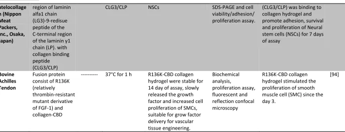Table 5. Biological molecules of specific functionality coupled in collagen hydrogels 