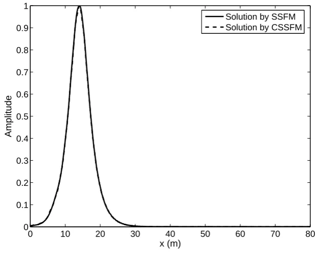 Figure 1. Comparison of SSFM with N = 1024 and CSSFM with M = 128components for one-soliton evolution.