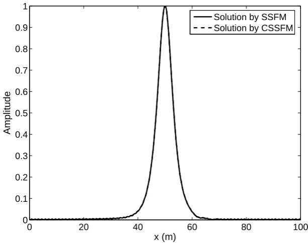 Table 1. Comparison of Temporal Cost of the Classical SSFM vs Pro-posed CSSFM: One-Soliton Solution.