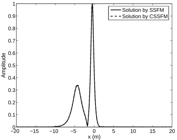 Figure 3. Comparison of SSFM with N = 2048 and CSSFM with M = 256components for two-soliton evolution.