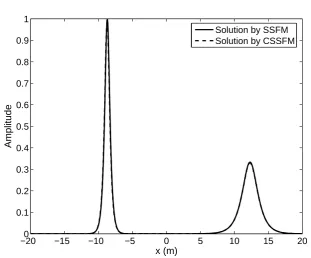Table 2. Comparison of Temporal Cost of the Classical SSFM vs Pro-posed CSSFM: Two Soliton-Solution.