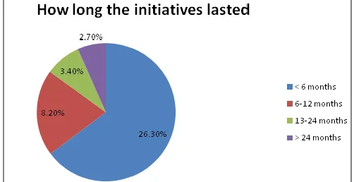 FIG.4: HOW LONG THE INITIATIVES LASTED (N=942) 