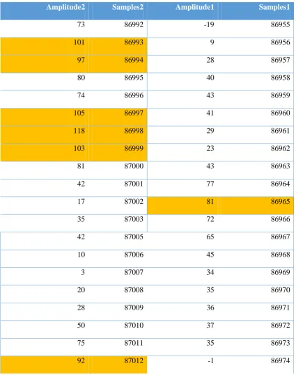 Table (2): signal amplitude changes versus time. 