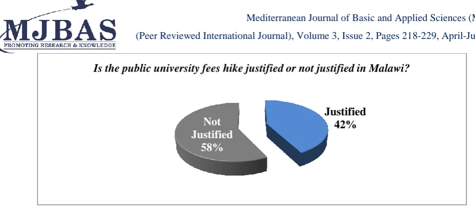 Figure 1: Public university fees hike was justified in Malawi 