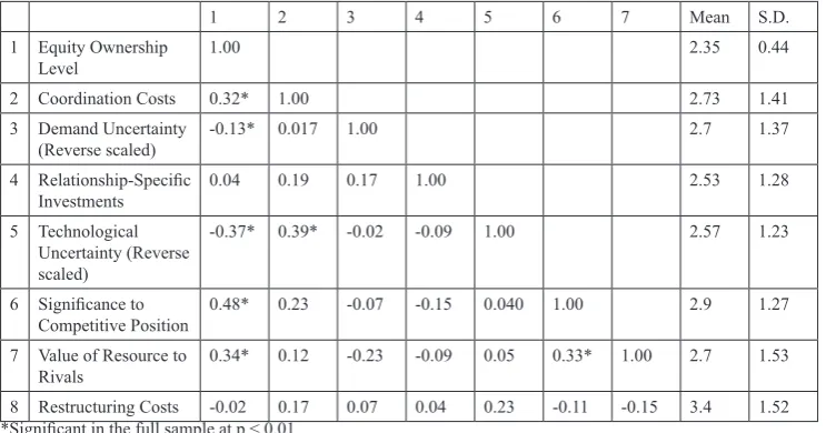 table 2. Correlation matrix and Descriptive statistics
