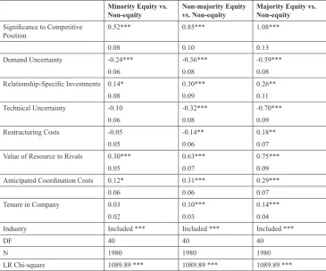 table 3. Choice Between Non-equity Partnerships and Different Levels of Equity Ownership in partner firm (multinomial logistic regression)