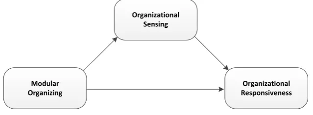 Fig. 1. research Model