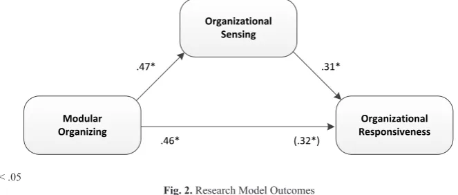 Fig. 2. research Model Outcomes