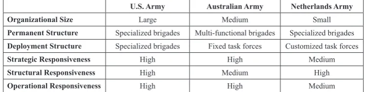 table 3. Organizational size, structure, and responsiveness