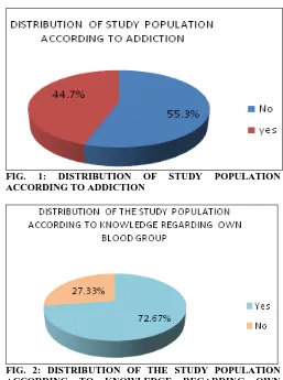 FIG. 2: DISTRIBUTION OF THE STUDY POPULATION  ACCORDING TO KNOWLEDGE REGARDING OWN BLOOD GROUP  