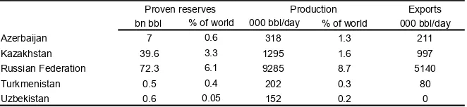Table 1.  CIS oil sectors, 2004