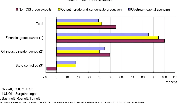 Figure 5. Oil companies: relative performance