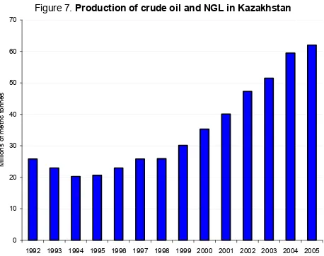 Figure 7. Production of crude oil and NGL in Kazakhstan