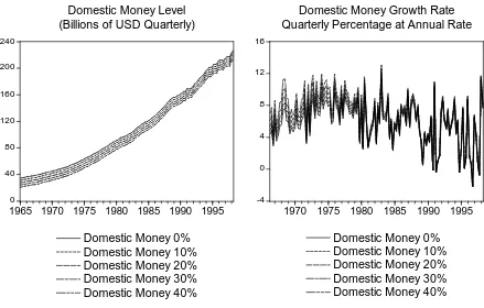 Domestic Money LevelFigure 2 (Billions of USD Quarterly)