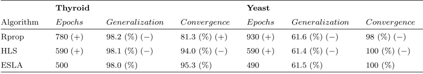 TABLE I: Comparison of algorithms performance in the Diabetes and Cancer problems for the