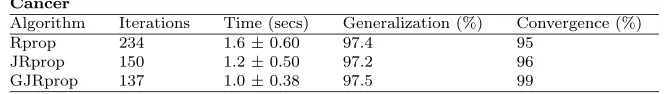 Fig. 1. GJRprop, JRprop and Rprop learning curves for (a) the cancer problem and(b) the diabetes problem