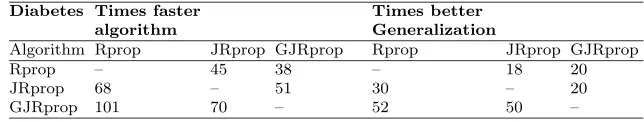 Table 4Number of times, out of 150 runs, each algorithm performs better than the other methods in the Diabetes