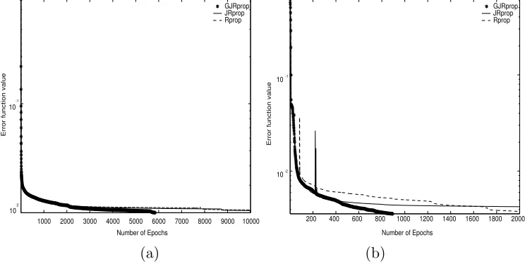 Fig. 2. GJRprop, JRprop and Rprop learning curves for (a) the E.coli problem and(b) the thyroid problem.
