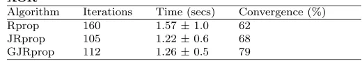 Table 9Comparison of algorithms performance in the XOR problem for the converged runs