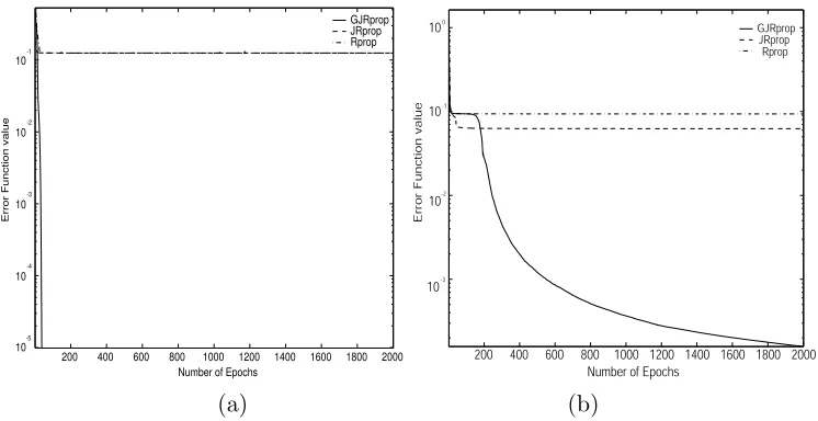Fig. 3. Learning error curves for (a) the XOR problem and (b) the parity–3