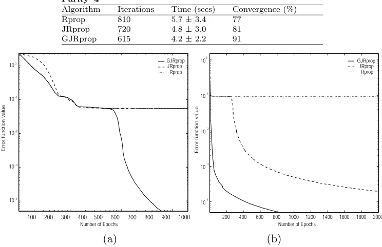 Table 11Comparison of algorithms performance in the parity–4 problem for the converged runs