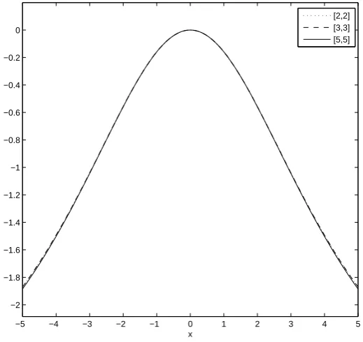 Figure 2. Plots of the FDTM Solution with 5 components for Example(3.3) asparametrized by β.