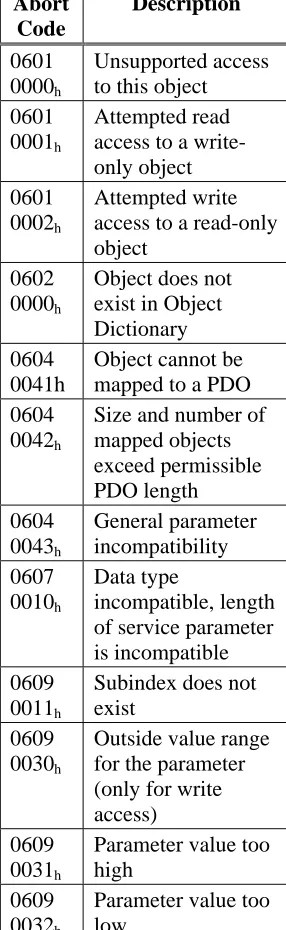 table shows possible reasons for an abort SDO. 