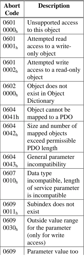 table shows possible reasons for an abort SDO. 