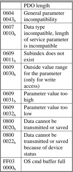 table shows possible reasons for an abort SDO. 