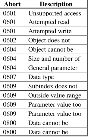 table shows possible reasons for an abort SDO. 