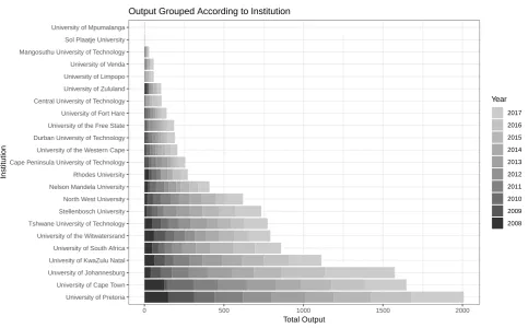 Figure 1: The yearly computing research output per institution considered.