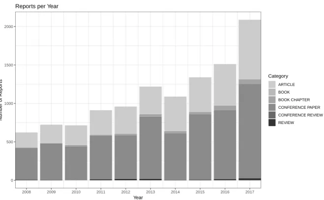 Figure 2: The number and category of records for each year considered.