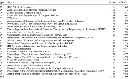 Table 2: Twenty-ﬁve most prominent publication sources amongst South African computing research.