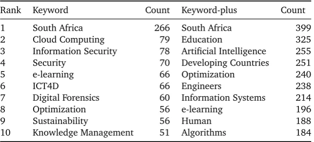Table 3: Summary of top-10 author-supplied keywords and keywords-plus