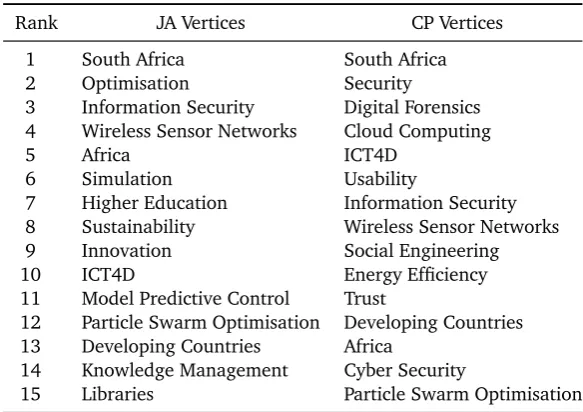 Table 4: Summary of top-15 vertices by degree centrality.