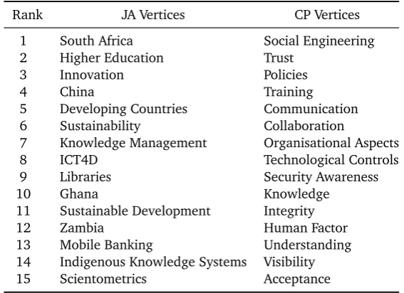Table 5: Summary of top-15 vertices by eigenvector centrality.