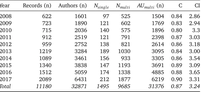 Table 7: Degree of collaboration and collaboration index among authors