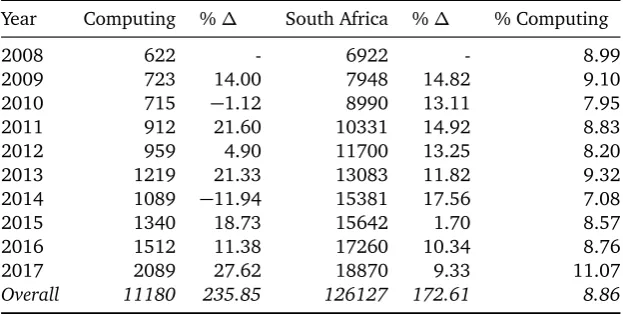 Table 1: Yearly South African overall and computing research output.