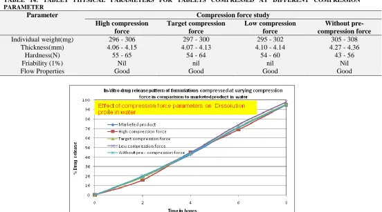 TABLE 14: TABLET PHYSICAL PARAMETERS FOR TABLETS COMPRESSED AT DIFFERENT COMPRESSION PARAMETER Parameter 