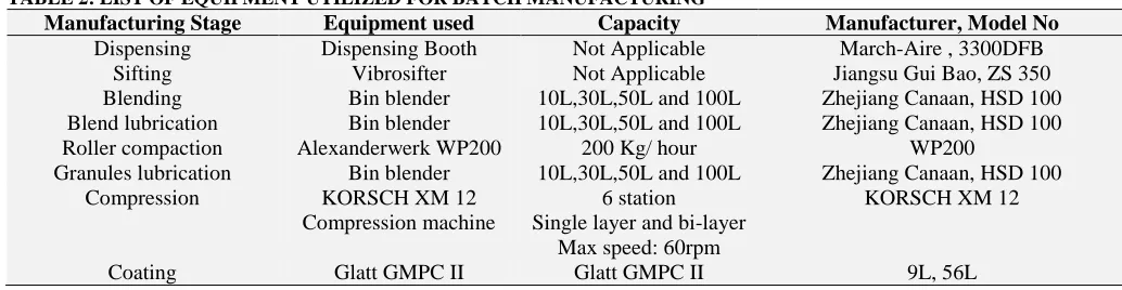 TABLE 2: LIST OF EQUIPMENT UTILIZED FOR BATCH MANUFACTURING Manufacturing Stage Dispensing 