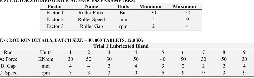 TABLE 5: FACTOR STUDIED (CRITICAL PROCESS PARAMETERS)  Factor Name Units 