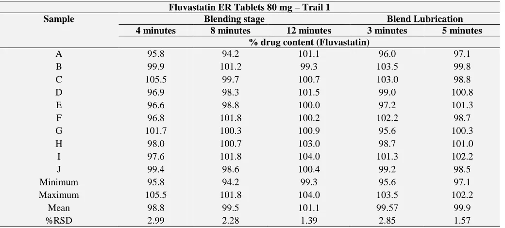 TABLE 10: BLEND UNIFORMITY DATA AT BLENDING AND BLEND LUBRICATION STAGE Fluvastatin ER Tablets 80 mg – Trail 1 Blending stage 