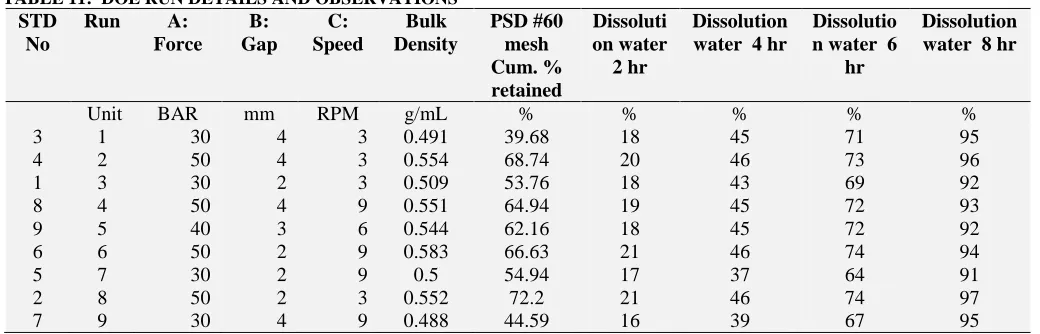 TABLE 11:  DOE RUN DETAILS AND OBSERVATIONS STD No 